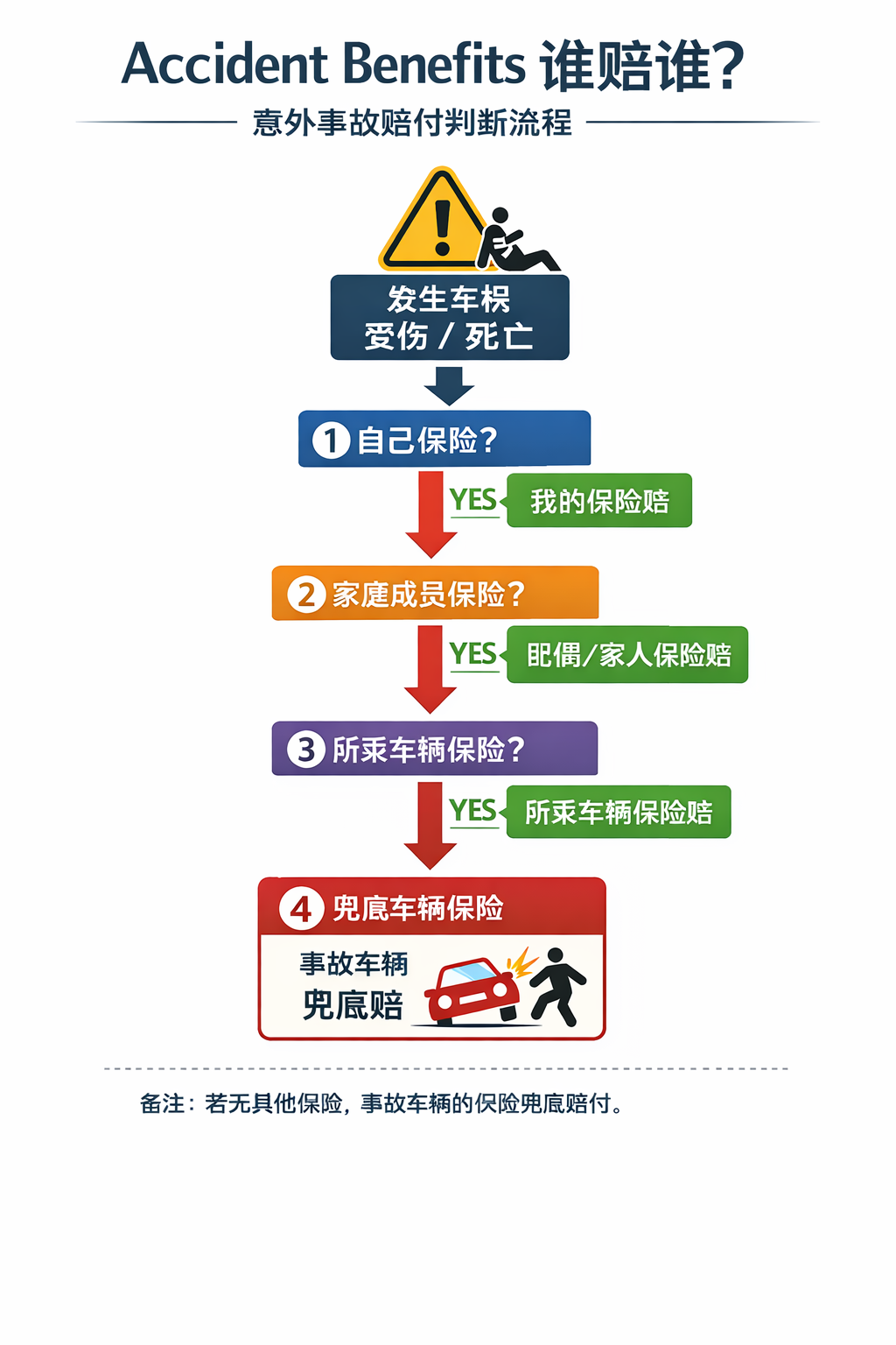 保险知识：Accident Benefits